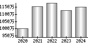 平均年収（単独）