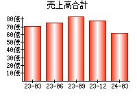 売上高合計