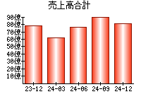 売上高合計