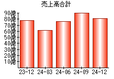 売上高合計