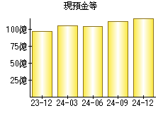 現預金等