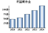 利益剰余金