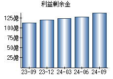 利益剰余金