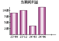 当期純利益