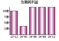 当期純利益