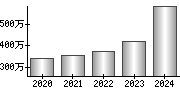 平均年収（単独）