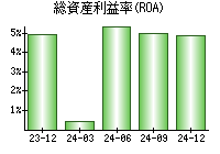 総資産利益率(ROA)