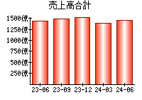 売上高合計