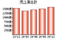 売上高合計