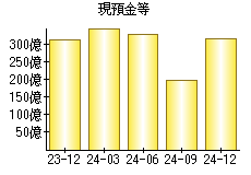 現預金等