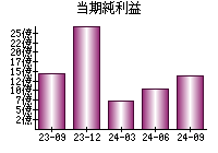 当期純利益