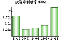 総資産利益率(ROA)