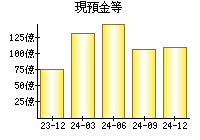 現預金等