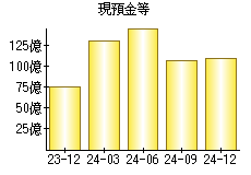 現預金等