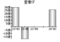 営業活動によるキャッシュフロー