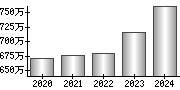 平均年収（単独）