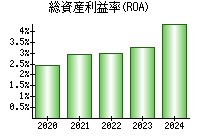 総資産利益率(ROA)