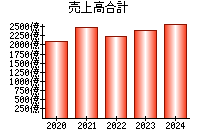 売上高合計