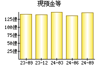 現預金等