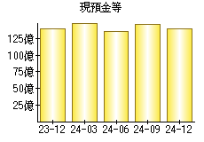 現預金等