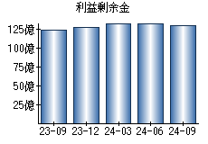 利益剰余金