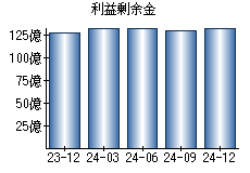 利益剰余金