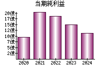 当期純利益