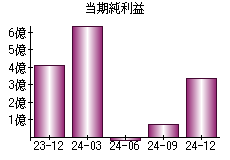 当期純利益