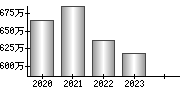 平均年収（単独）