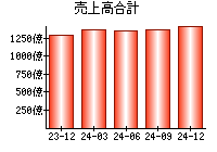 売上高合計