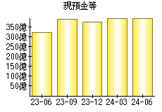 現預金等