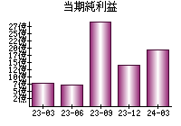 当期純利益