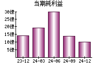 当期純利益