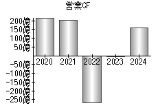 営業活動によるキャッシュフロー