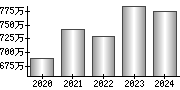 平均年収（単独）