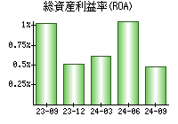 総資産利益率(ROA)