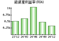 総資産利益率(ROA)