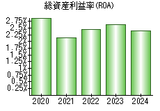 総資産利益率(ROA)