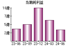 当期純利益