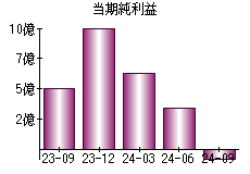 当期純利益