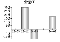 営業活動によるキャッシュフロー