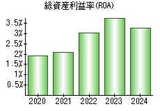 総資産利益率(ROA)