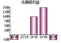 当期純利益