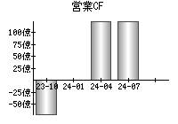 営業活動によるキャッシュフロー