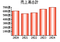 売上高合計