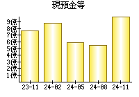 現預金等