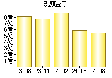 現預金等