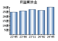 利益剰余金