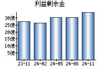 利益剰余金