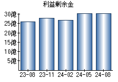 利益剰余金